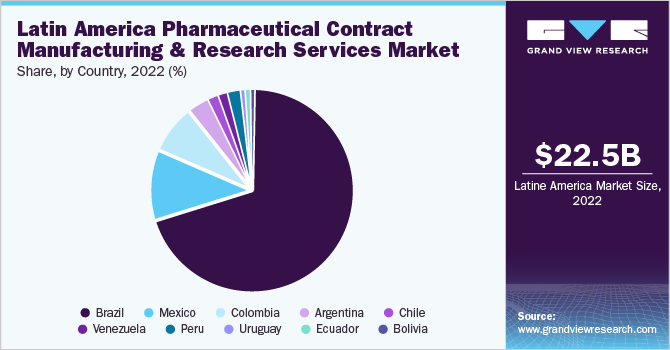 拉丁美洲制药代工和研究服务市场份额，按国家分列，2021年(%)