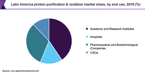 拉丁美洲蛋白质纯化和分离市场份额，按最终用途分列，2019年(%)