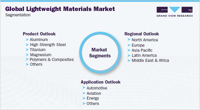 全球轻量化材料市场细分