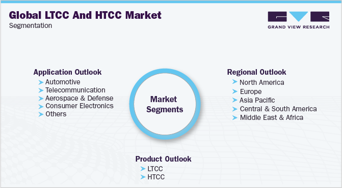 全球LTCC和HTCC市场细分