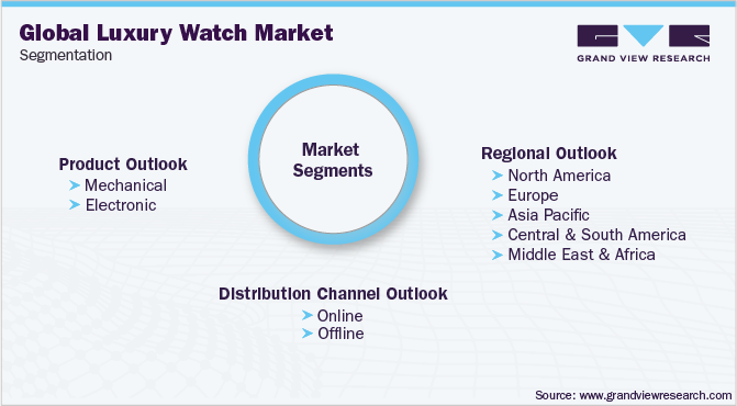 全球豪华手表市场细分