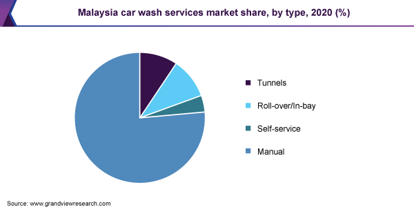 Malaysia car wash services market share, by type, 2020 (%) 马来西亚洗车服务市场份额,各类型,2020年(%)