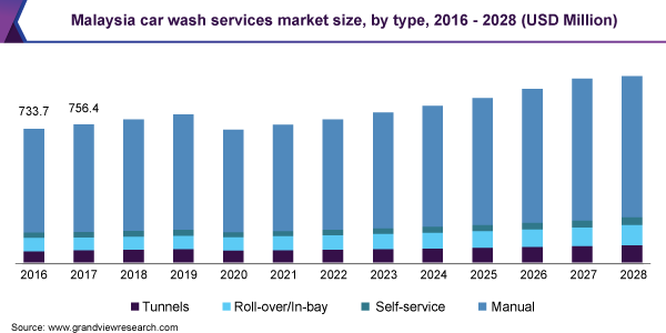 Malaysia car wash services market size, by type, 2016 - 2028 (USD Million) 马来西亚洗车服务市场规模,各类型,2016 - 202乐鱼体育手机网站入口8年(百万美元)