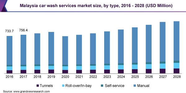 马来西亚洗车服务市场规模，各类型，2016 - 202乐鱼体育手机网站入口8年(百万美元)
