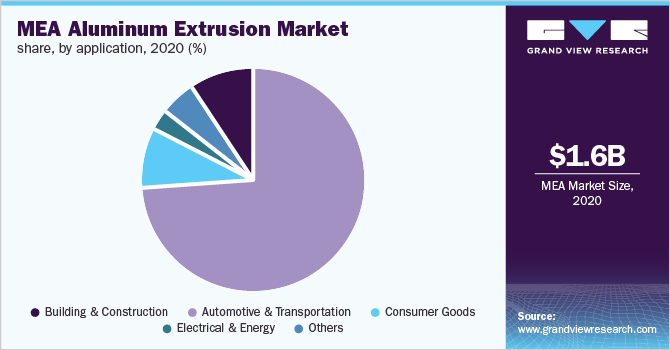 MEA aluminum extrusion market share, by application, 2020 (%)