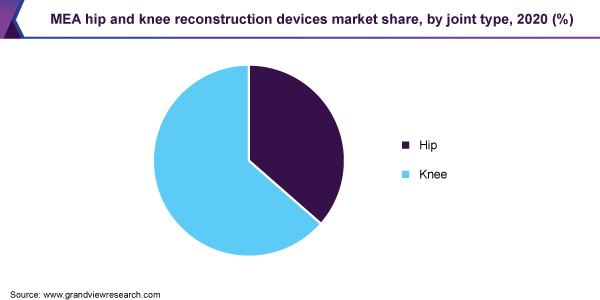 2020年各关节类型的MEA髋关节和膝关节重建设备市场份额(%)