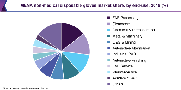 MENA non-medical disposable gloves market share, by end-use, 2019 (%) 中东和北非地区非医用一次性手套市场份额