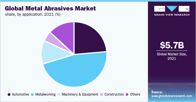 Metal Abrasives Market, By Application, 2021 (%) 金属磨料磨具市场,各用途,2021年(%)