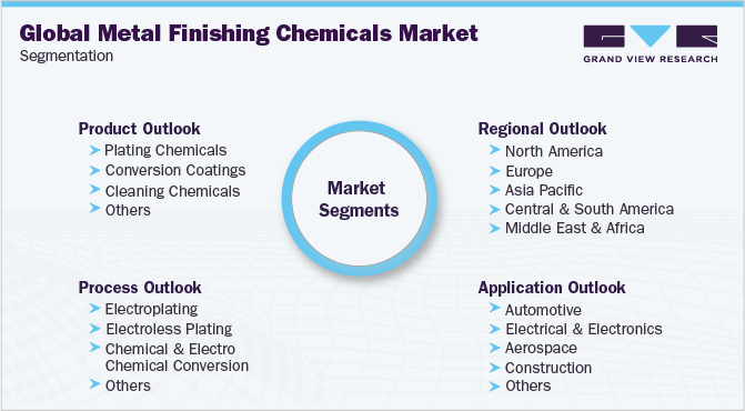 全球金属整理化学品市场细分