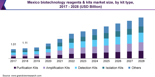2017 - 2028年墨西哥生物技术试剂和试剂盒市场规模(按试剂盒类型分乐鱼体育手机网站入口列)