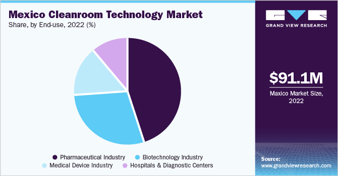 Mexico cleanroom technology market share, by end-use, 2022 (%) 墨西哥洁净室技术市场份额,按最终用途划分,2022年(%)