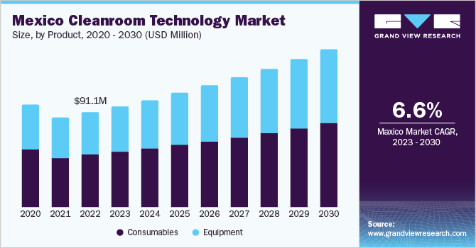 墨西哥洁净室技术市场规模，各产品，2020 - 2030乐鱼体育手机网站入口年(百万美元)