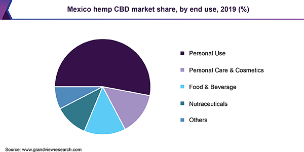 Mexico hemp CBD market share, by end use, 2019 (%) 墨西哥大麻CBD市场