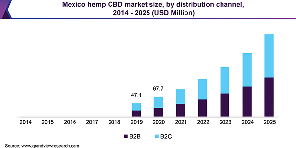 Mexico hemp CBD market size, by distribution channel, 2014 - 2025 (USD Million) 墨西哥大麻CBD市场