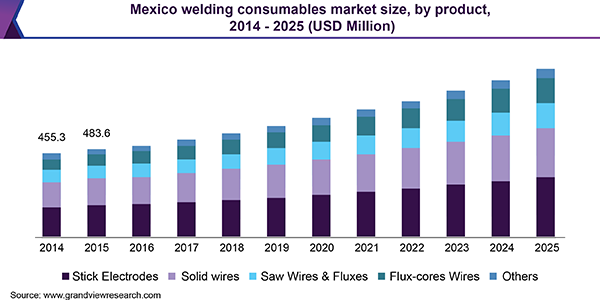 墨西哥焊接耗材市场
