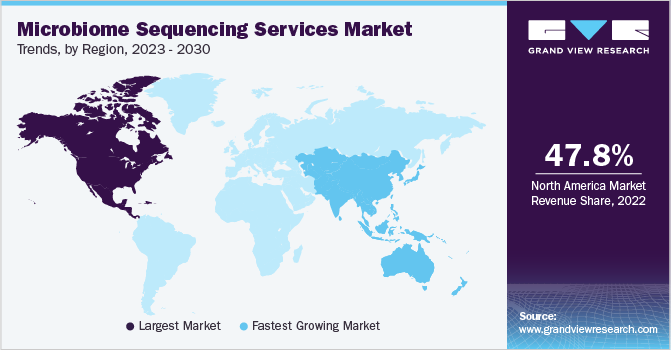 微生物组测序服务市场趋势，各地区，2023 - 2030