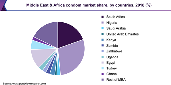 中东和非洲避孕套市场份额