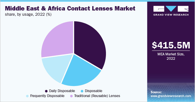 中东和非洲隐形眼镜市场占有率，按使用量划分，2022年(%)