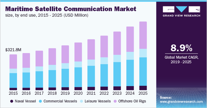 海上卫星通信市场规模，按最终用途乐鱼体育手机网站入口