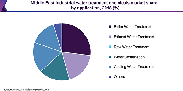 中东工业水处理化学品市场