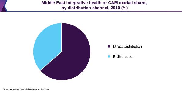 2019年中东综合保健或CAM市场份额，按分销渠道分列(%)