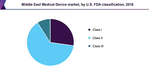 Middle East Medical Device market, by U.S. FDA classification, 2016 中东医疗器械市场