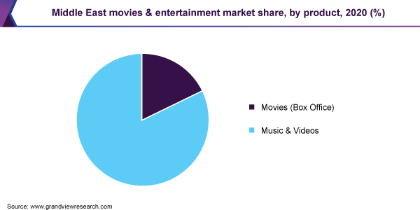 中东电影和娱乐市场份额，各产品，2020年(%)