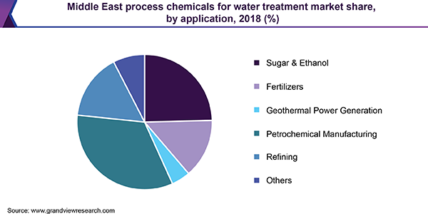 中东水处理过程化学品市场