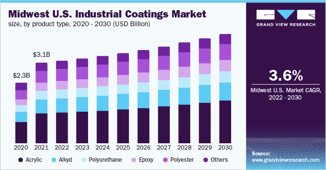 2020 - 2030年美国中西部工业涂料市场规模，各产品类型(1乐鱼体育手机网站入口0亿美元)