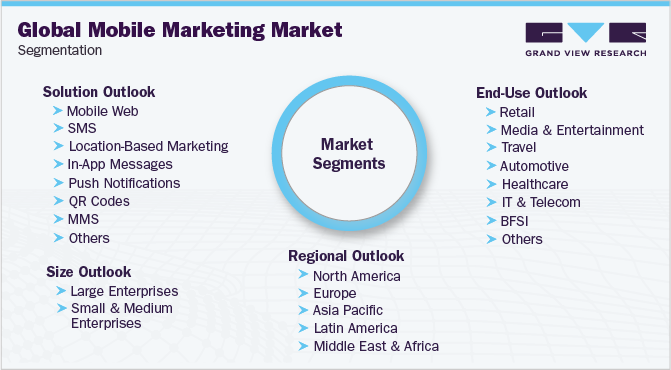全球移动营销市场细分