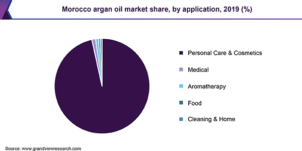 Morocco argan oil market share, by application, 2019 (%) 摩洛哥摩洛哥坚果油市场