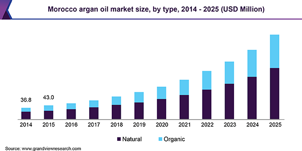 Morocco Argan Oil Market Size, By Type, 2014 - 2025 (USD Million) 摩洛哥摩洛哥坚果油市场