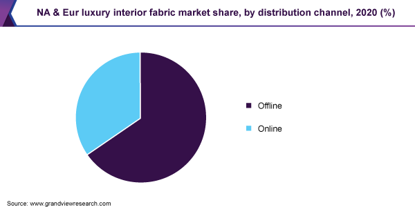 2020年欧洲和欧洲豪华室内面料市场份额，按销售渠道分列(%)
