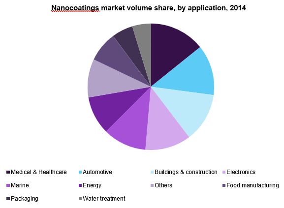 Nanocoatings市场