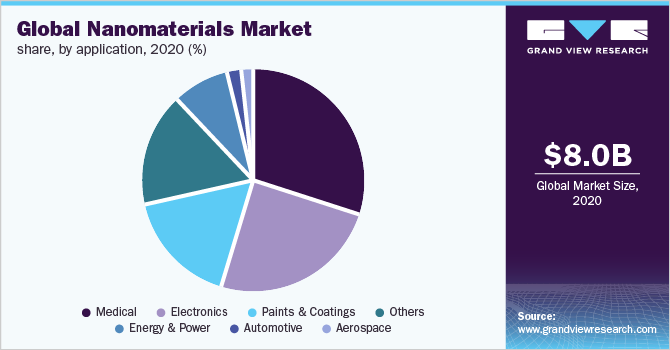 Nanomaterials market share, by application, 2020 (%) 纳米材料市场份额,各应用,2020年(%)