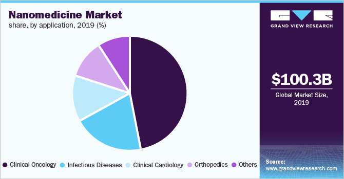 2019年按应用分类的纳米医学市场份额(%)