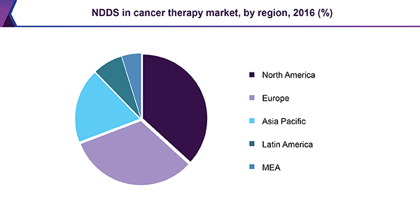 NDDS在癌症治疗市场的应用