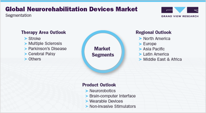 全球神经康复设备市场细分