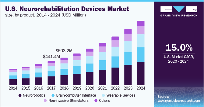 美国神经康复设备市场规模，各产品，2014-2024年乐鱼体育手机网站入口