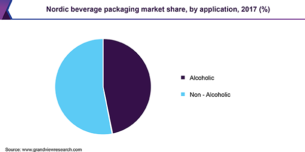 北欧饮料包装市场