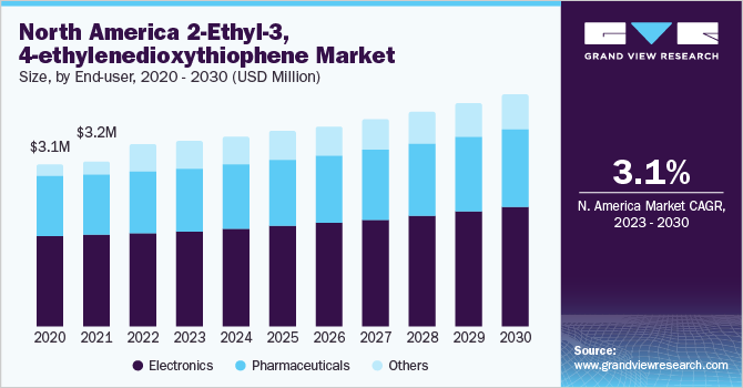 North America 2-Ethyl-3,4-ethylenedioxythiophene Market size and growth rate, 2023 - 2030