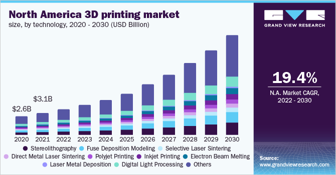 北美3D打印市场规模，各技术，2020 - 2030乐鱼体育手机网站入口年(10亿美元)