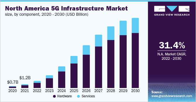 2020 - 2030年北美5G基础设施市场规模，各组成部分(百乐鱼体育手机网站入口万美元)