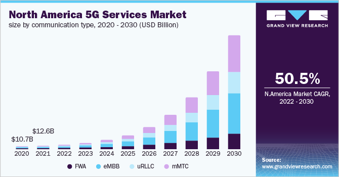 2020 - 2030年按通信类型划分的北美5G服务乐鱼体育手机网站入口市场规模(十亿美元)