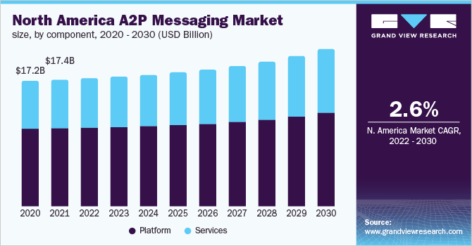 北美A2P信息市场规模，各组成部分，2020 - 203乐鱼体育手机网站入口0年(十亿美元)