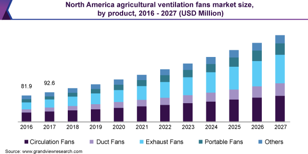 北美农业风机市场规模，各产品，2016 - 2027年(百万美元)乐鱼体育手机网站入口