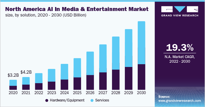 北美AI在媒体娱乐市场的规模，各解决方案，2020 - 2030年(百万美元)乐鱼体育手机网站入口