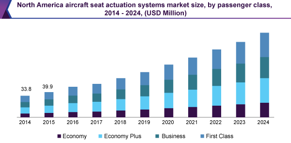 North America aircraft seat actuation systems market size, by passenger class, 2014 - 2024, (USD Million)
北美飞机座椅作动系统市场