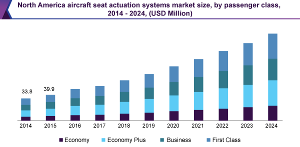 北美飞机座椅作动系统市场