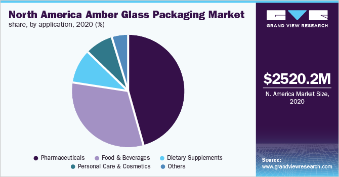 北美琥珀玻璃包装市场份额，各应用，2020年(%)
